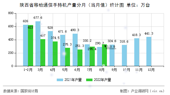 陜西省移動通信手持機產(chǎn)量分月(當月值)統(tǒng)計圖 陜西省移動通信手持機產(chǎn)量分月(當月值)統(tǒng)計圖