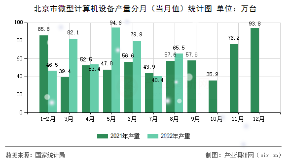 北京市微型計(jì)算機(jī)設(shè)備產(chǎn)量分月（當(dāng)月值）統(tǒng)計(jì)圖
