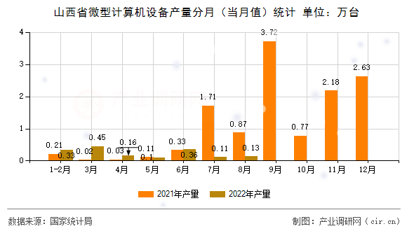 山西省微型計(jì)算機(jī)設(shè)備產(chǎn)量分月（當(dāng)月值）統(tǒng)計(jì)