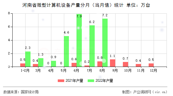 河南省微型計(jì)算機(jī)設(shè)備產(chǎn)量分月（當(dāng)月值）統(tǒng)計(jì)