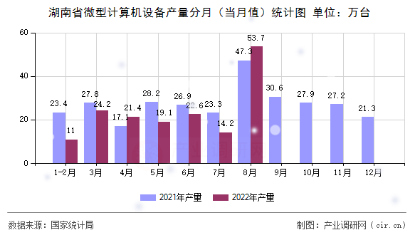 湖南省微型計(jì)算機(jī)設(shè)備產(chǎn)量分月(當(dāng)月值)統(tǒng)計(jì)圖 湖南省微型計(jì)算機(jī)設(shè)備產(chǎn)量分月(當(dāng)月值)統(tǒng)計(jì)圖