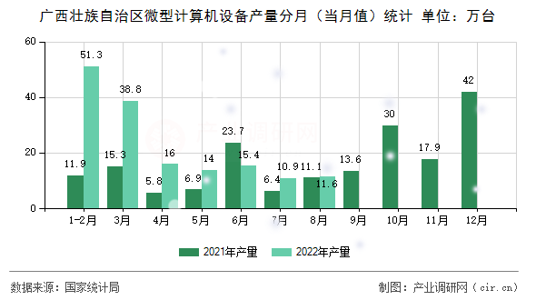 廣西壯族自治區(qū)微型計(jì)算機(jī)設(shè)備產(chǎn)量分月（當(dāng)月值）統(tǒng)計(jì)