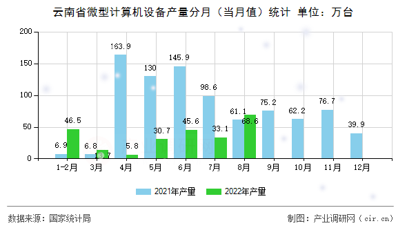 云南省微型計算機(jī)設(shè)備產(chǎn)量分月(當(dāng)月值)統(tǒng)計 云南省微型計算機(jī)設(shè)備產(chǎn)量分月(當(dāng)月值)統(tǒng)計