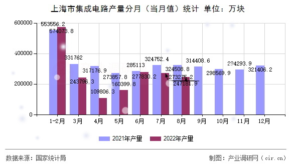 上海市集成電路產(chǎn)量分月（當(dāng)月值）統(tǒng)計(jì)