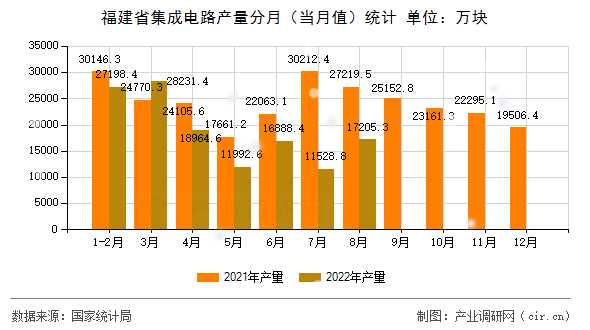 福建省集成電路產(chǎn)量分月(當(dāng)月值)統(tǒng)計(jì) 福建省集成電路產(chǎn)量分月(當(dāng)月值)統(tǒng)計(jì)