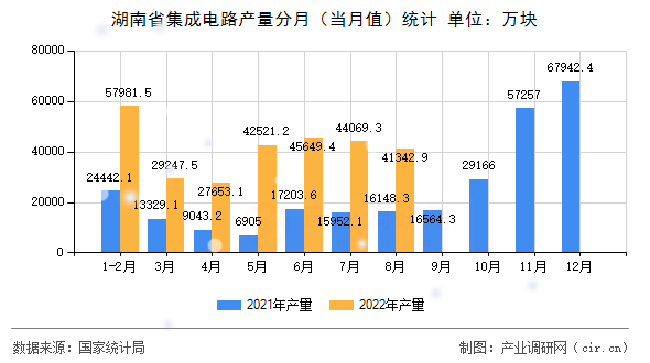 湖南省集成電路產(chǎn)量分月(當月值)統(tǒng)計 湖南省集成電路產(chǎn)量分月(當月值)統(tǒng)計