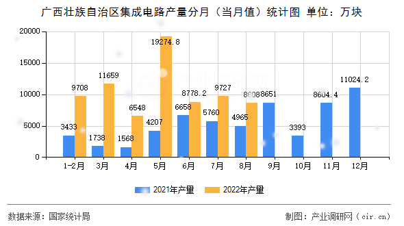 廣西壯族自治區(qū)集成電路產(chǎn)量分月（當(dāng)月值）統(tǒng)計圖