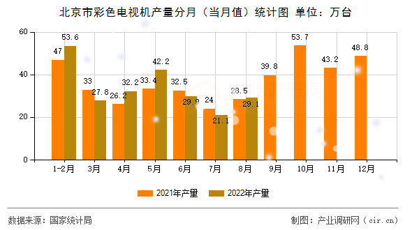北京市彩色電視機(jī)產(chǎn)量分月(當(dāng)月值)統(tǒng)計(jì)圖 北京市彩色電視機(jī)產(chǎn)量分月(當(dāng)月值)統(tǒng)計(jì)圖