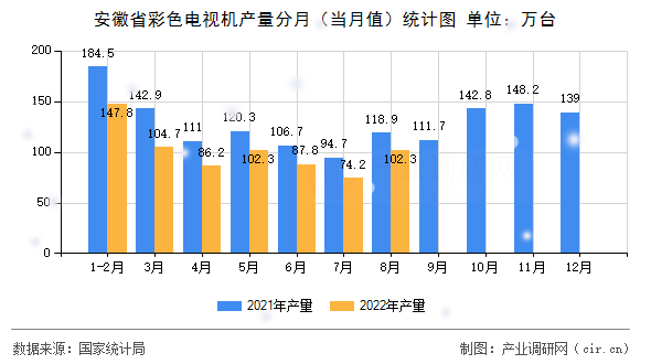 安徽省彩色電視機(jī)產(chǎn)量分月(當(dāng)月值)統(tǒng)計(jì)圖 安徽省彩色電視機(jī)產(chǎn)量分月(當(dāng)月值)統(tǒng)計(jì)圖