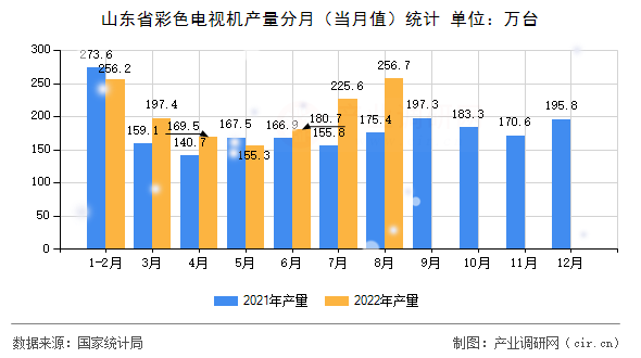 山東省彩色電視機產(chǎn)量分月（當(dāng)月值）統(tǒng)計