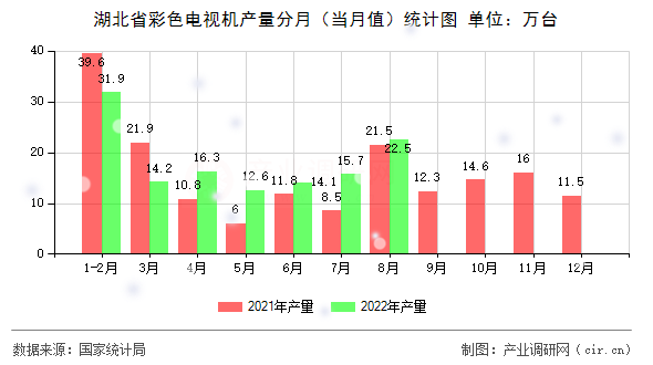 湖北省彩色電視機(jī)產(chǎn)量分月（當(dāng)月值）統(tǒng)計(jì)圖