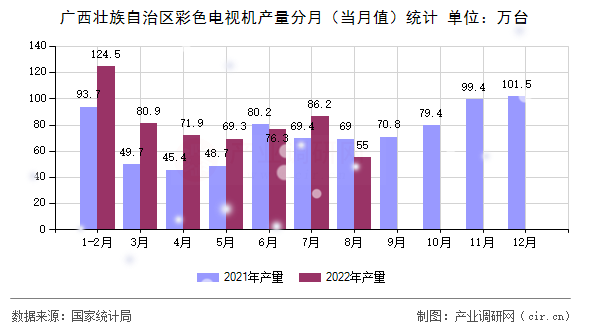 廣西壯族自治區(qū)彩色電視機產(chǎn)量分月(當月值)統(tǒng)計 廣西壯族自治區(qū)彩色電視機產(chǎn)量分月(當月值)統(tǒng)計