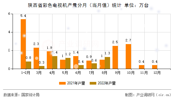 陜西省彩色電視機(jī)產(chǎn)量分月(當(dāng)月值)統(tǒng)計(jì) 陜西省彩色電視機(jī)產(chǎn)量分月(當(dāng)月值)統(tǒng)計(jì)