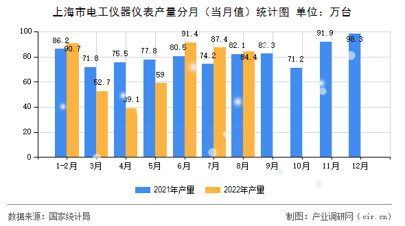 上海市電工儀器儀表產(chǎn)量分月（當(dāng)月值）統(tǒng)計(jì)圖