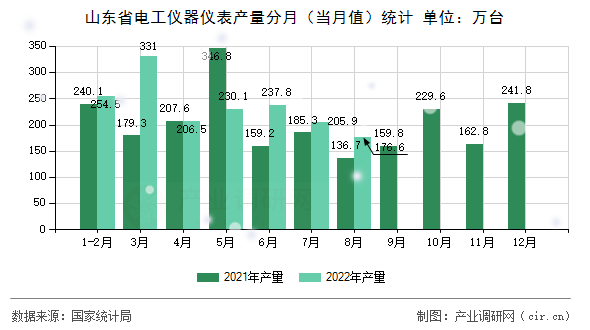 山東省電工儀器儀表產(chǎn)量分月（當(dāng)月值）統(tǒng)計(jì)
