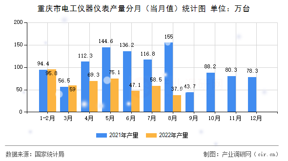 重慶市電工儀器儀表產(chǎn)量分月(當月值)統(tǒng)計圖 重慶市電工儀器儀表產(chǎn)量分月(當月值)統(tǒng)計圖