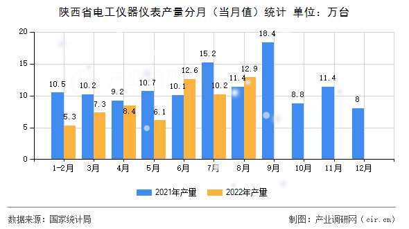 陜西省電工儀器儀表產(chǎn)量分月（當(dāng)月值）統(tǒng)計(jì)