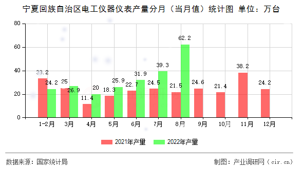 寧夏回族自治區(qū)電工儀器儀表產(chǎn)量分月（當(dāng)月值）統(tǒng)計(jì)圖