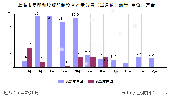 上海市復(fù)印和膠版印制設(shè)備產(chǎn)量分月(當月值)統(tǒng)計 上海市復(fù)印和膠版印制設(shè)備產(chǎn)量分月(當月值)統(tǒng)計