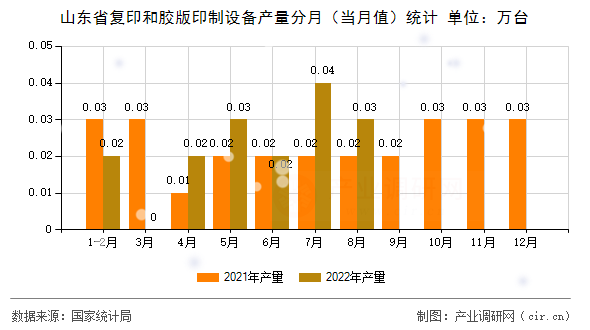 山東省復(fù)印和膠版印制設(shè)備產(chǎn)量分月（當(dāng)月值）統(tǒng)計(jì)