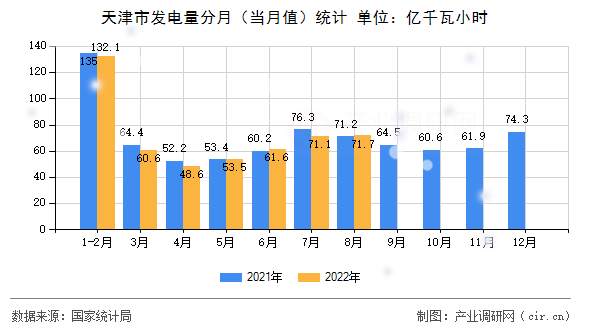 天津市發(fā)電量分月(當(dāng)月值)統(tǒng)計(jì) 天津市發(fā)電量分月(當(dāng)月值)統(tǒng)計(jì)