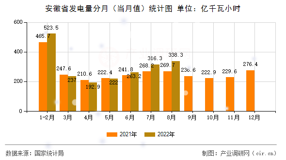 安徽省發(fā)電量分月(當月值)統(tǒng)計圖 安徽省發(fā)電量分月(當月值)統(tǒng)計圖