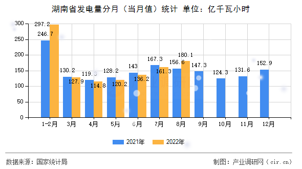 湖南省發(fā)電量分月（當(dāng)月值）統(tǒng)計(jì)