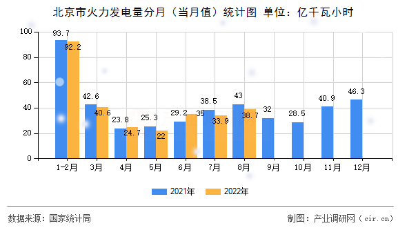 北京市火力發(fā)電量分月（當(dāng)月值）統(tǒng)計圖
