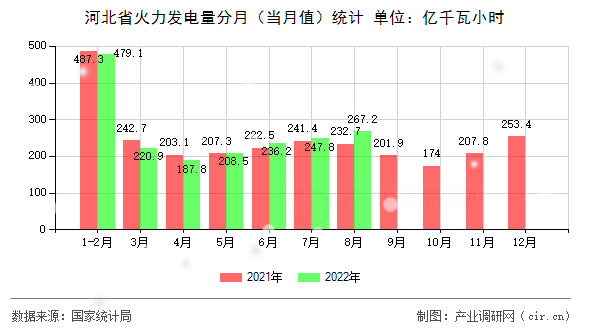 河北省火力發(fā)電量分月（當月值）統(tǒng)計