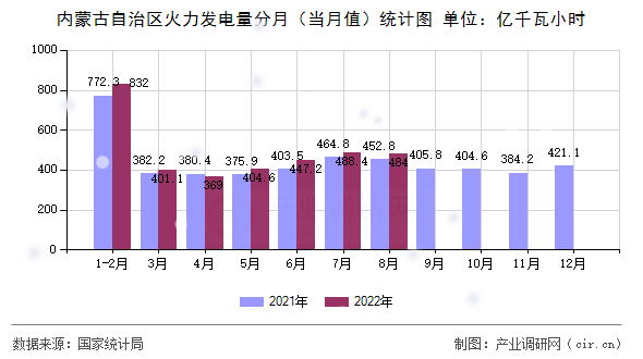 內(nèi)蒙古自治區(qū)火力發(fā)電量分月(當(dāng)月值)統(tǒng)計圖 內(nèi)蒙古自治區(qū)火力發(fā)電量分月(當(dāng)月值)統(tǒng)計圖