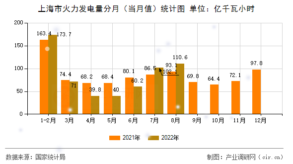 上海市火力發(fā)電量分月(當(dāng)月值)統(tǒng)計圖 上海市火力發(fā)電量分月(當(dāng)月值)統(tǒng)計圖