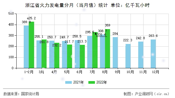 浙江省火力發(fā)電量分月(當(dāng)月值)統(tǒng)計(jì) 浙江省火力發(fā)電量分月(當(dāng)月值)統(tǒng)計(jì)