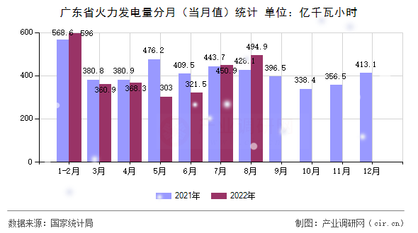 廣東省火力發(fā)電量分月（當(dāng)月值）統(tǒng)計(jì)