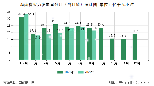海南省火力發(fā)電量分月(當(dāng)月值)統(tǒng)計(jì)圖 海南省火力發(fā)電量分月(當(dāng)月值)統(tǒng)計(jì)圖