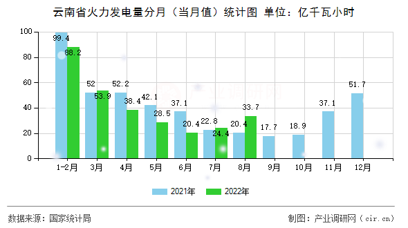 云南省火力發(fā)電量分月(當月值)統(tǒng)計圖 云南省火力發(fā)電量分月(當月值)統(tǒng)計圖