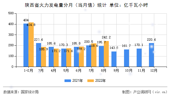 陜西省火力發(fā)電量分月（當月值）統(tǒng)計