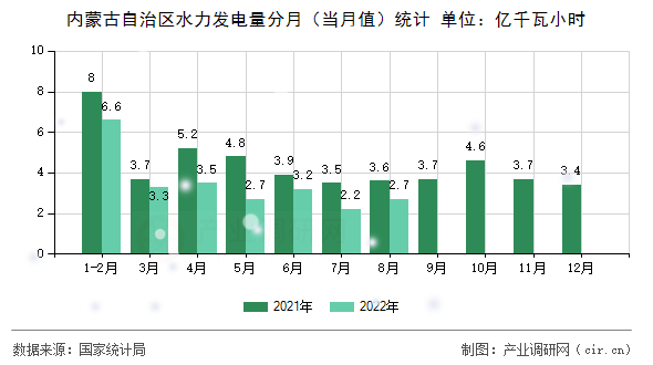內(nèi)蒙古自治區(qū)水力發(fā)電量分月(當(dāng)月值)統(tǒng)計(jì) 內(nèi)蒙古自治區(qū)水力發(fā)電量分月(當(dāng)月值)統(tǒng)計(jì)