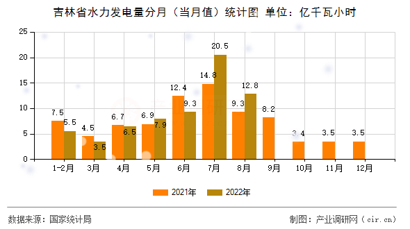 吉林省水力發(fā)電量分月(當月值)統(tǒng)計圖 吉林省水力發(fā)電量分月(當月值)統(tǒng)計圖