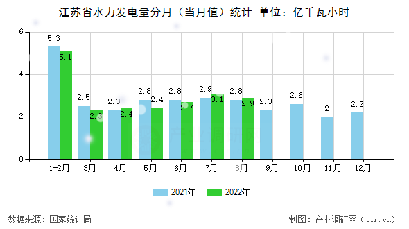 江蘇省水力發(fā)電量分月（當(dāng)月值）統(tǒng)計