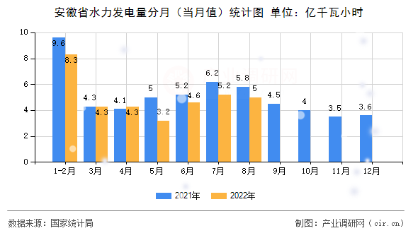 安徽省水力發(fā)電量分月（當月值）統(tǒng)計圖
