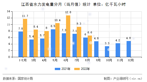 江西省水力發(fā)電量分月（當月值）統(tǒng)計
