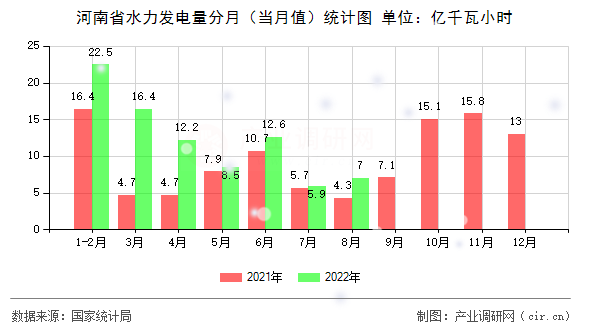 河南省水力發(fā)電量分月（當(dāng)月值）統(tǒng)計(jì)圖