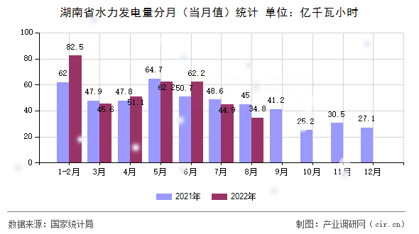 湖南省水力發(fā)電量分月(當(dāng)月值)統(tǒng)計(jì) 湖南省水力發(fā)電量分月(當(dāng)月值)統(tǒng)計(jì)