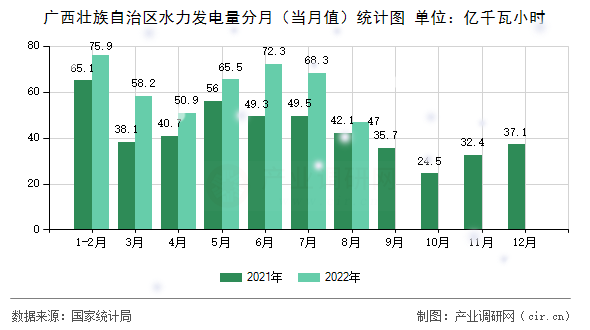 廣西壯族自治區(qū)水力發(fā)電量分月（當(dāng)月值）統(tǒng)計(jì)圖