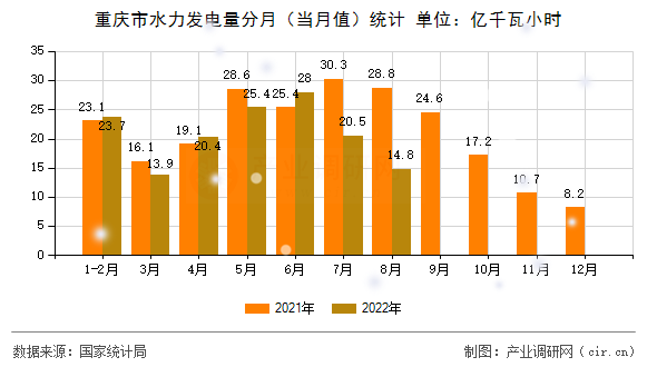 重慶市水力發(fā)電量分月（當(dāng)月值）統(tǒng)計
