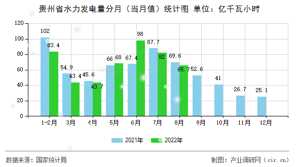 貴州省水力發(fā)電量分月(當(dāng)月值)統(tǒng)計圖 貴州省水力發(fā)電量分月(當(dāng)月值)統(tǒng)計圖
