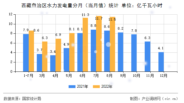 西藏自治區(qū)水力發(fā)電量分月（當(dāng)月值）統(tǒng)計