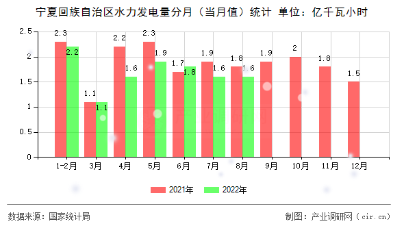 寧夏回族自治區(qū)水力發(fā)電量分月(當(dāng)月值)統(tǒng)計(jì) 寧夏回族自治區(qū)水力發(fā)電量分月(當(dāng)月值)統(tǒng)計(jì)