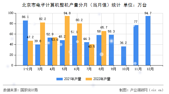 北京市電子計(jì)算機(jī)整機(jī)產(chǎn)量分月(當(dāng)月值)統(tǒng)計(jì) 北京市電子計(jì)算機(jī)整機(jī)產(chǎn)量分月(當(dāng)月值)統(tǒng)計(jì)
