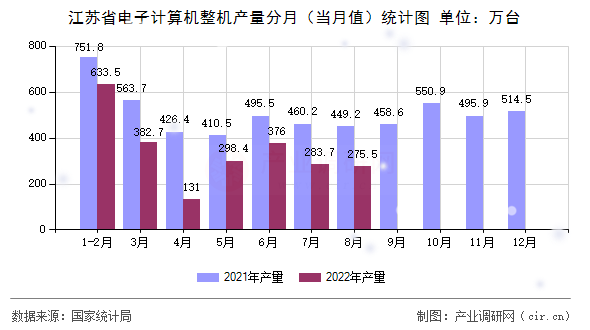 江蘇省電子計算機整機產(chǎn)量分月(當月值)統(tǒng)計圖 江蘇省電子計算機整機產(chǎn)量分月(當月值)統(tǒng)計圖